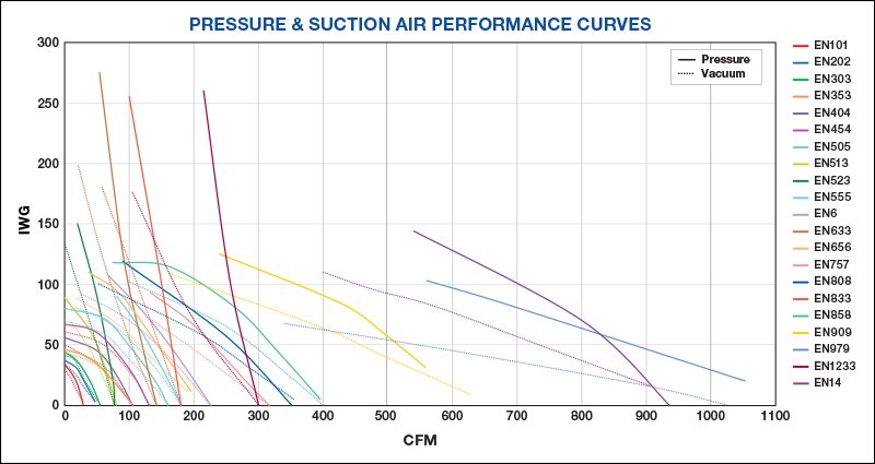 EN Pressure and Suction air performance curves