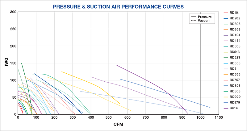 RD Pressure and Suction air performance curves