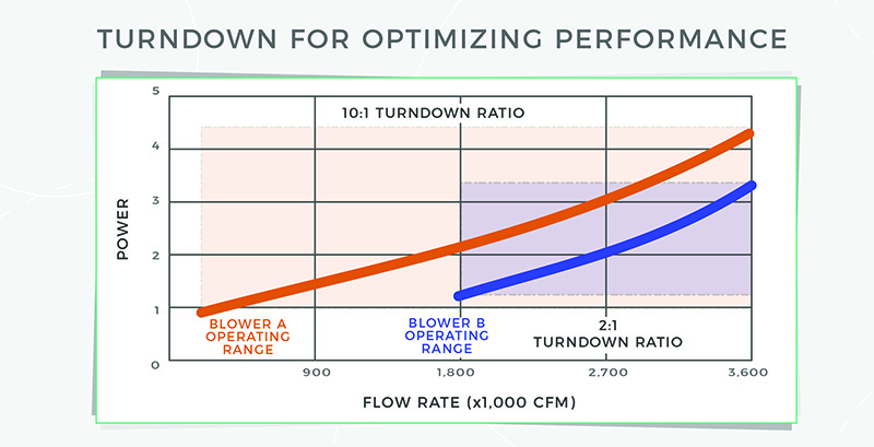 Turndown Chart