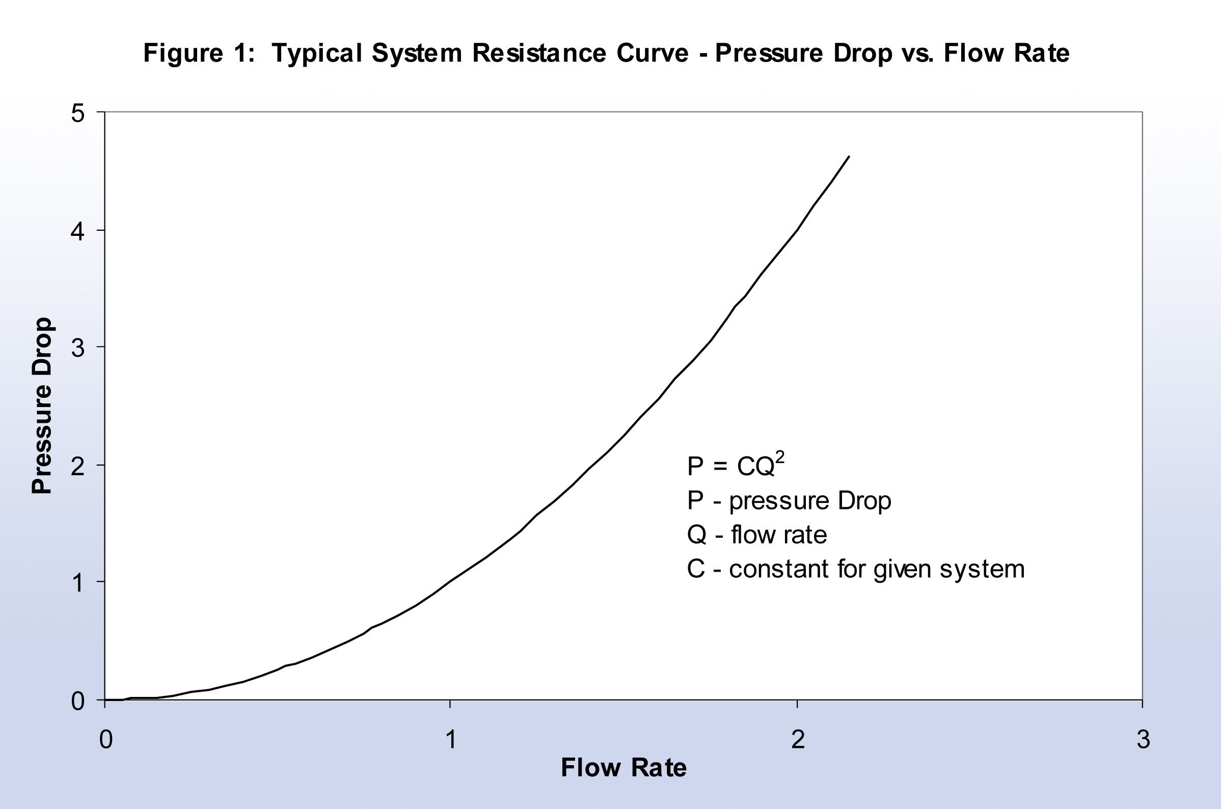 Typical system resistance curve - Pressure drop vs Flow rate