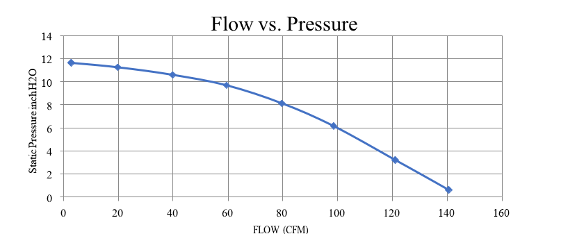 Flow vs Pressure