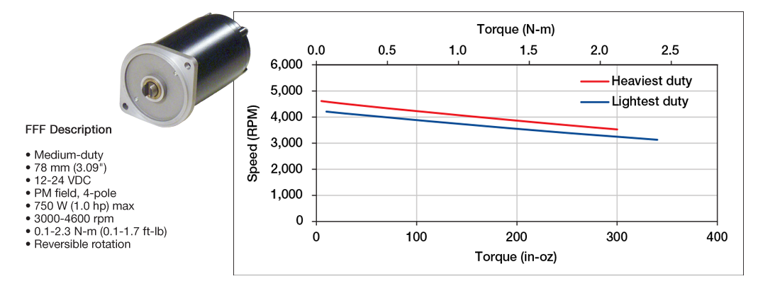 Prestolite Motors FFF Performance Curve