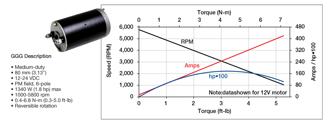 Prestolite Motors GGG Performance Curve