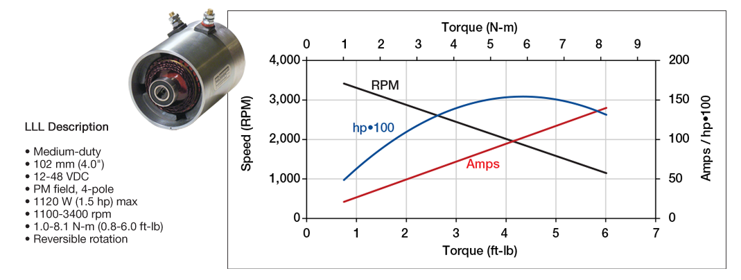 Prestolite Motors LLL Performance Curve