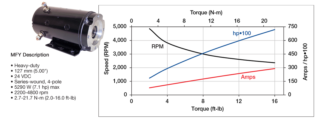 Prestolite Motors MFY Performance Curve