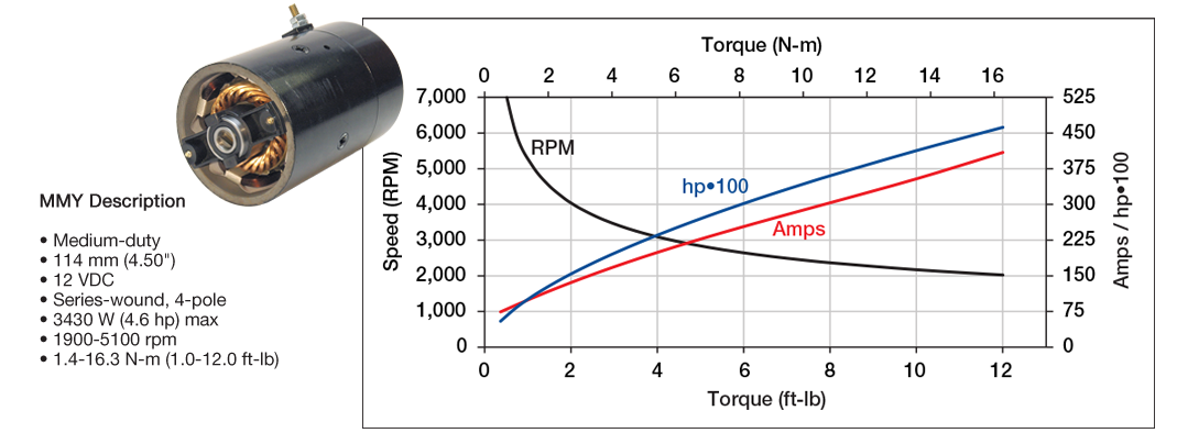 Prestolite Motors MMY Performance Curve