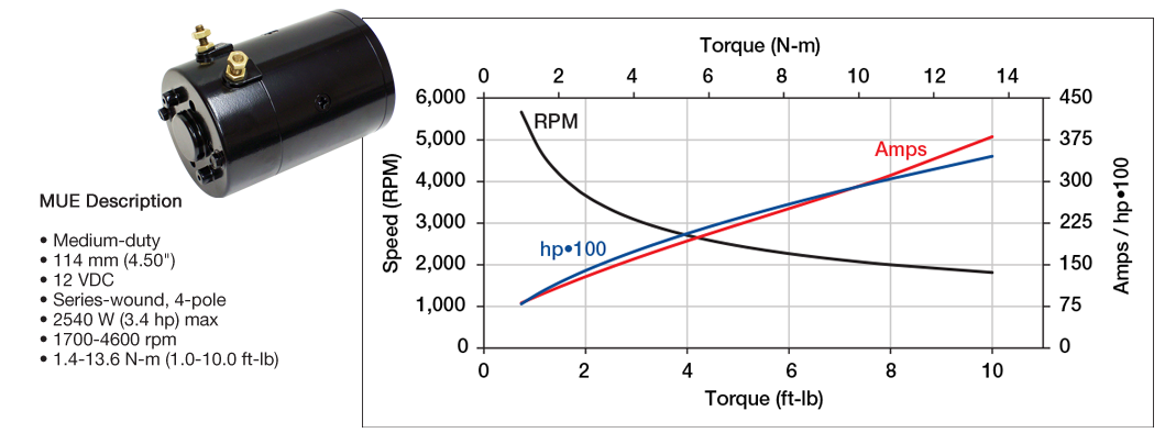 MUE Prestolite Performance Curve