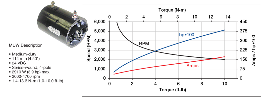 Prestolite Motors MUW Performance Curve