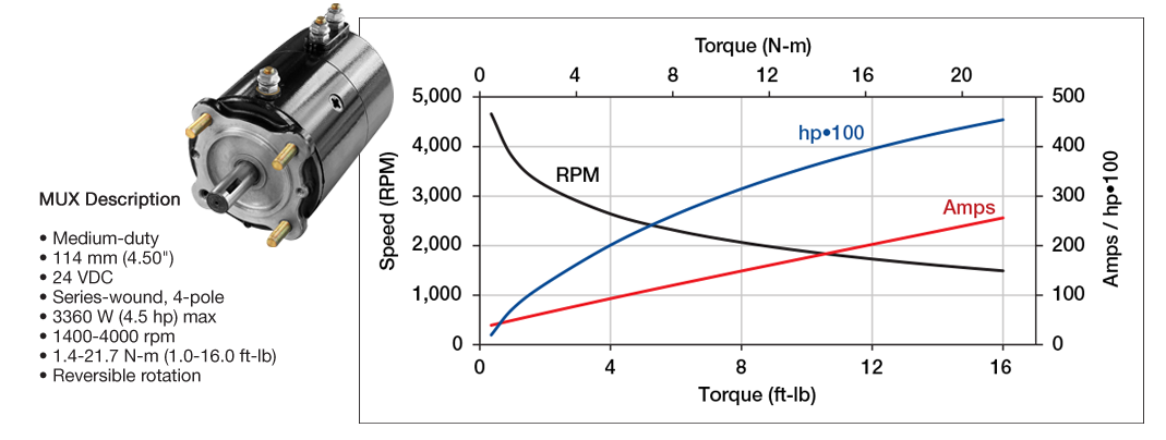 Prestolite Motors MUX Performance Curve