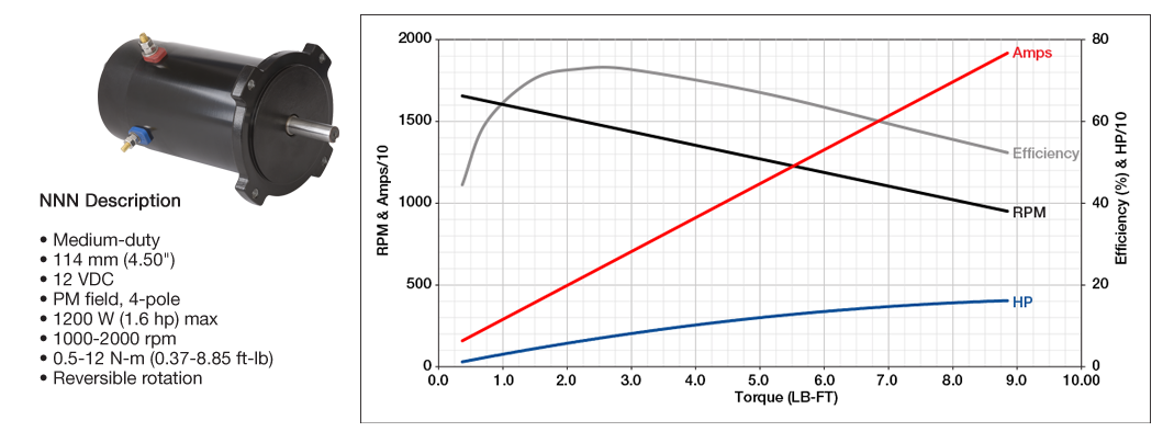 NNN Prestolite Motors Performance Curve