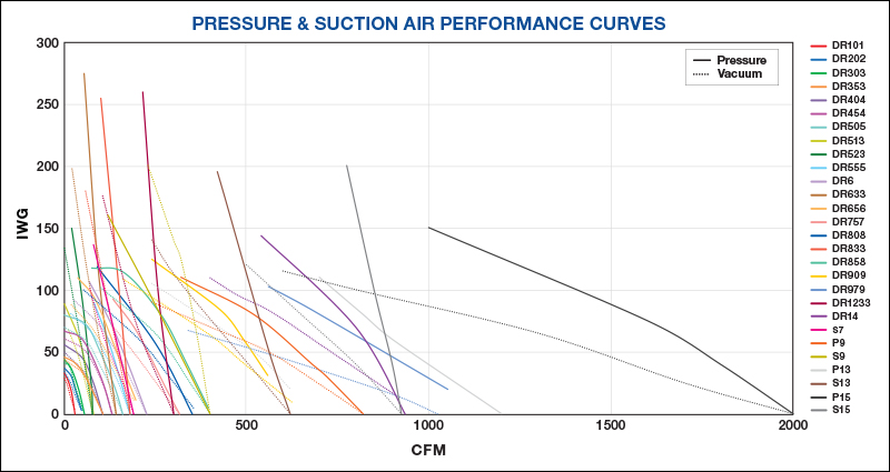 DR ROTRON Regenerative Blowers Performance Curves
