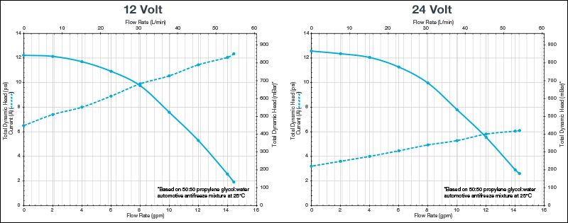 ROTRON Transportation 12 GPM Sealless Pump Performance
