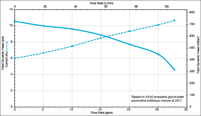 ROTRON Transportation 64 Frame Sealless Pump Performance Curve