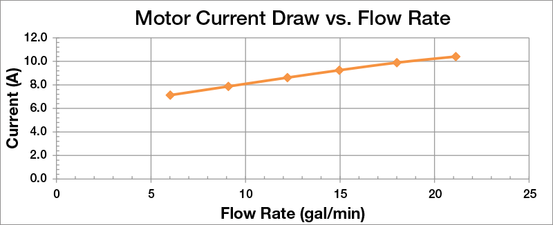 ROTRON Transportation School Bus Booster Pump Motor Current vs. Flow Rate